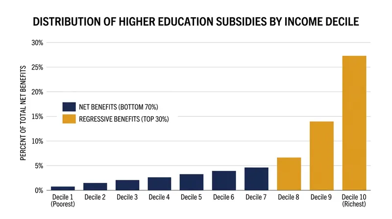 Data from the UK indicates that the wealthiest deciles capture the majority of the financial benefits in a tuition-free system.