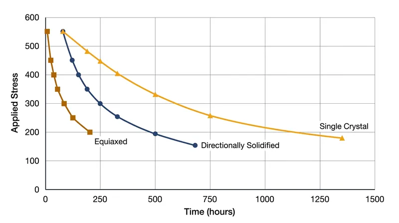Single-crystal superalloys offer exponentially longer creep rupture life than their polycrystalline predecessors.