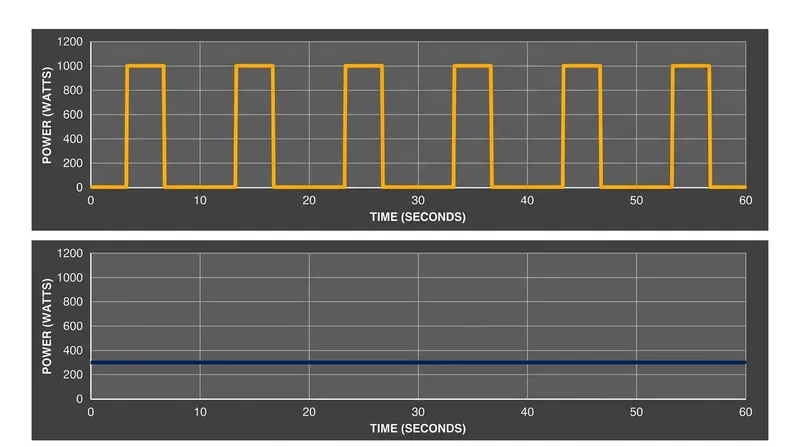 Conventional microwaves pulse full power on and off, while inverter models deliver a steady stream of lower wattage.