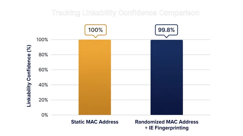 Information Element fingerprinting allows tracking systems to link randomized MAC addresses with near-perfect confidence.