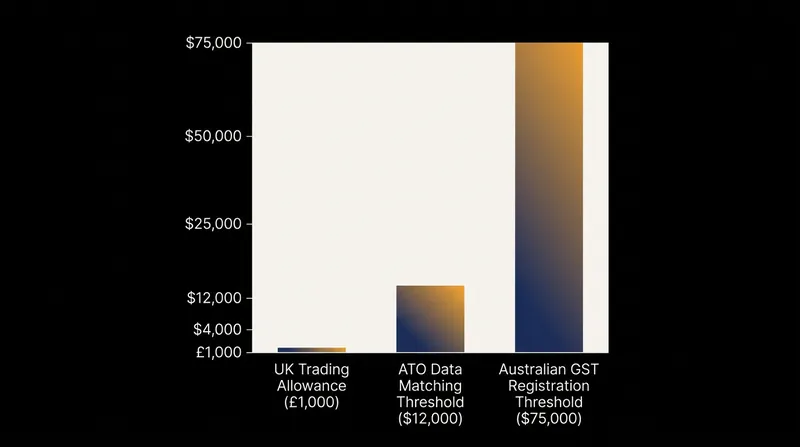 Statutory reporting and data-matching thresholds across major jurisdictions.