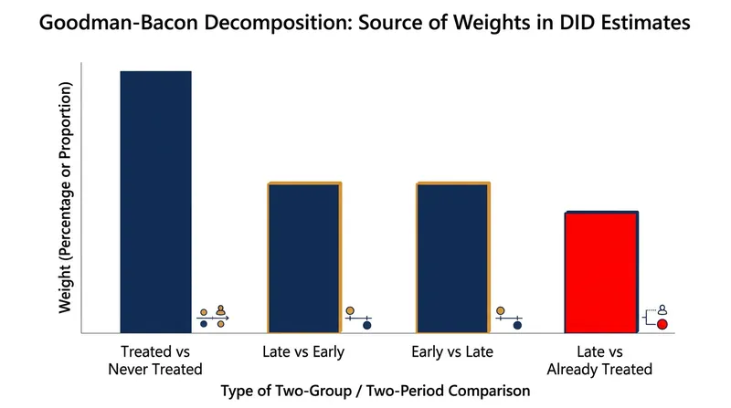 The Goodman-Bacon decomposition reveals how the algorithm weights different comparisons, including the flawed use of already-treated units as controls.
