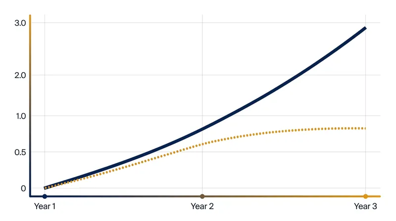 When a policy's effect grows over time, subtracting an early adopter's trend accidentally subtracts the evolving treatment effect.