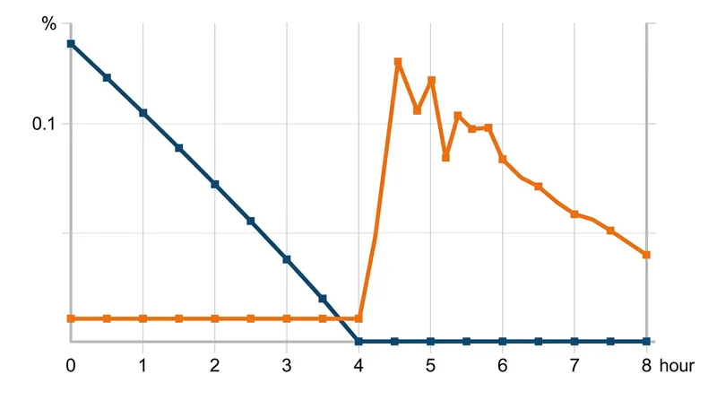 The glutamatergic surge occurs precisely when the liver finishes clearing the alcohol from the bloodstream.