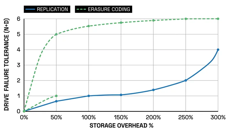 Erasure coding achieves higher simultaneous failure tolerance than replication while consuming a fraction of the physical disk space.