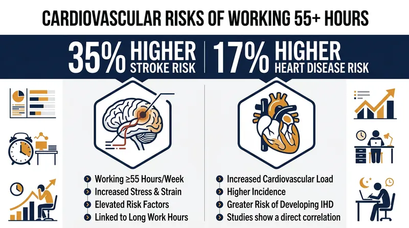 The World Health Organization links 55-hour workweeks to severe increases in fatal cardiovascular events.