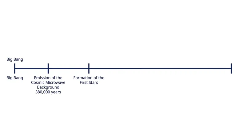 Because light has a finite speed, the 13.8-billion-year age of the universe creates a hard boundary on how far we can see.