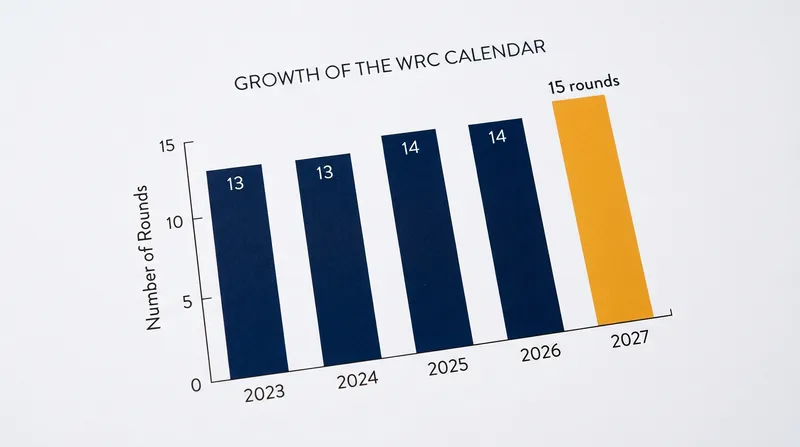 The 15-round 2027 schedule is the championship's largest since 2008.