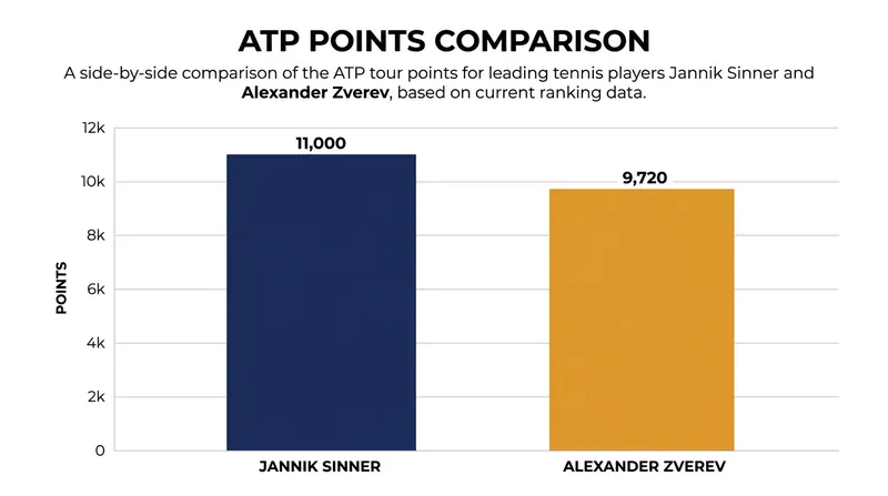 With Jannik Sinner's points frozen at 11,000, Alexander Zverev has a clear path to close the gap in Shanghai.