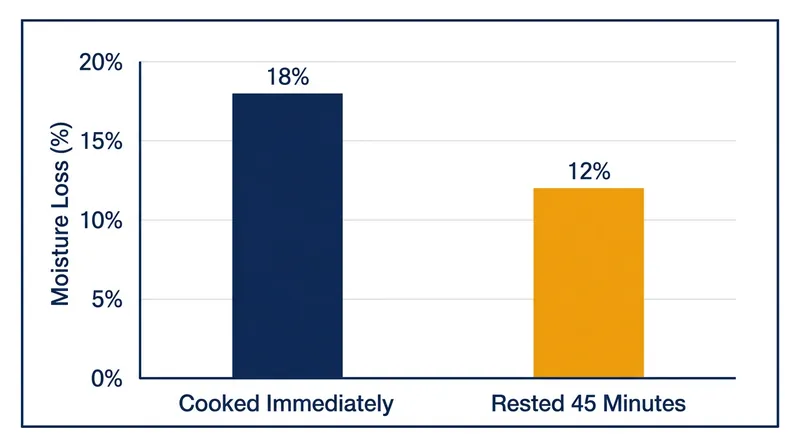 Steaks rested for 45 minutes after salting retain significantly more of their starting weight during cooking.