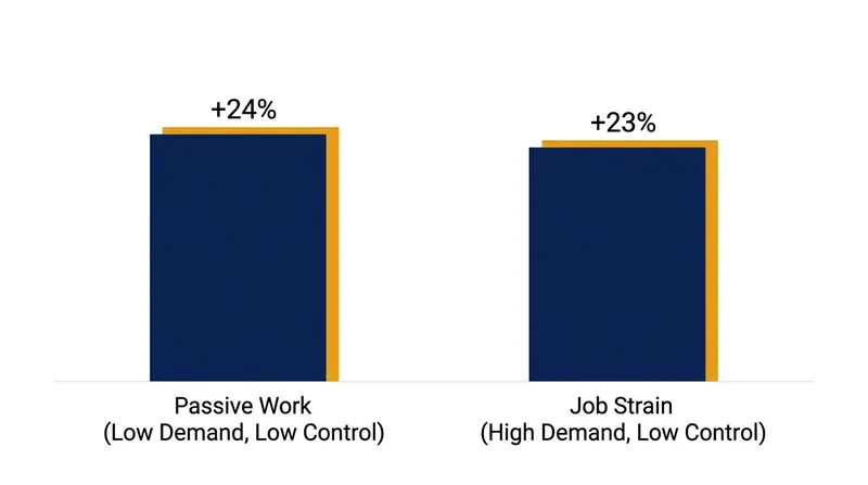 Observational studies reveal that low decision latitude drives cardiovascular risk, even when workloads are light.