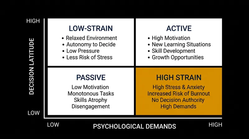 Robert Karasek's Job Demand-Control model isolates the specific danger of high-strain environments.