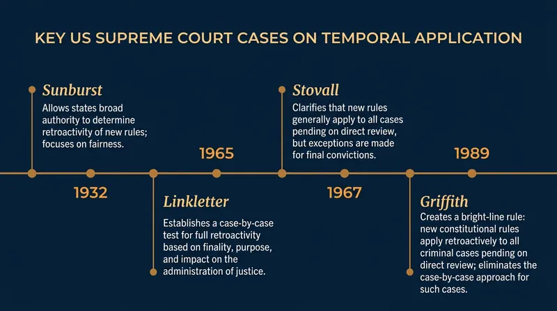 The US Supreme Court's approach to retroactivity has evolved significantly over the past century.