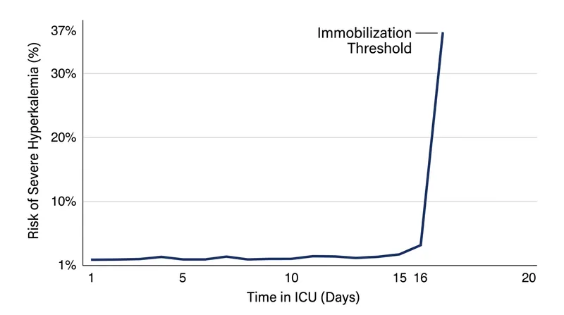 The risk of a lethal potassium spike increases dramatically after 16 days of intensive care immobilization.