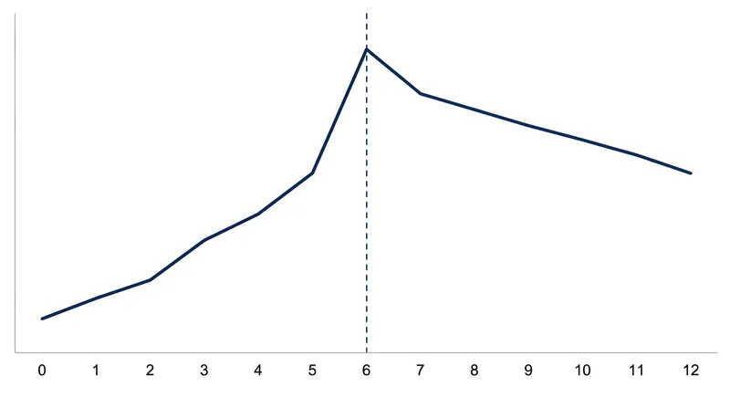 The up-or-out probationary period drives a massive spike in research productivity before the tenure decision.