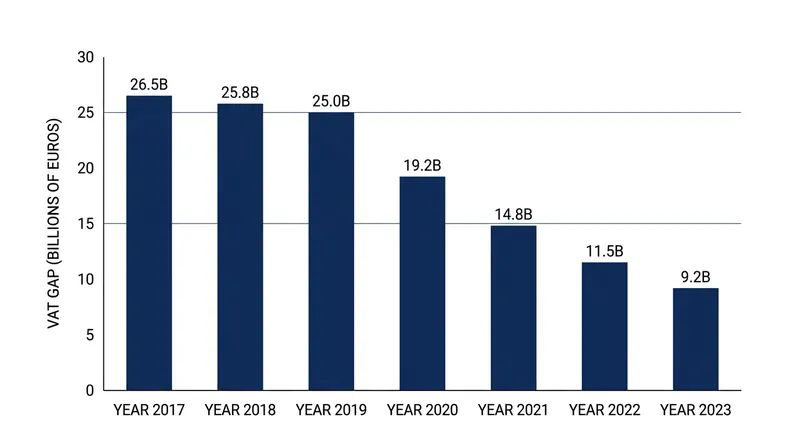 Empirical data shows a sharp decline in missing trader fraud when the reverse charge is applied to high-risk goods like electronics.