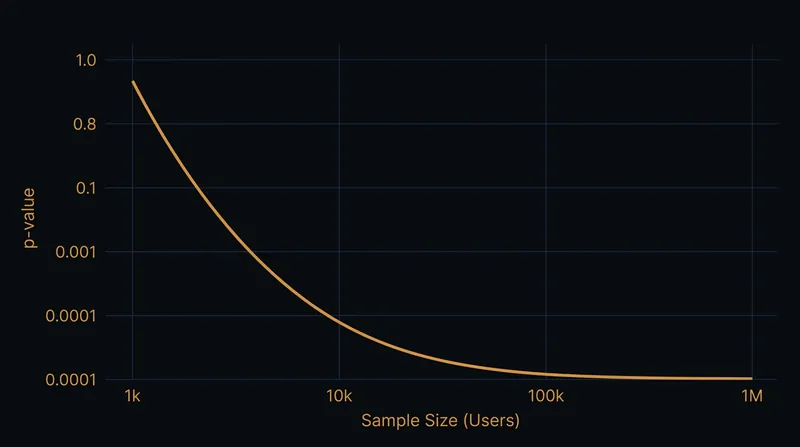 The statistical significance of a traffic imbalance scales exponentially with the total number of users.