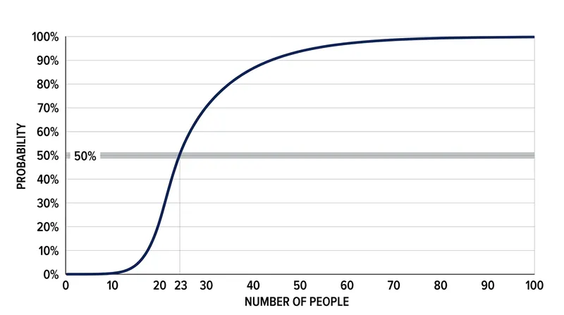 The probability curve of a shared birthday crosses the 50 percent threshold at 23 people and reaches 99.9 percent at 70 people.