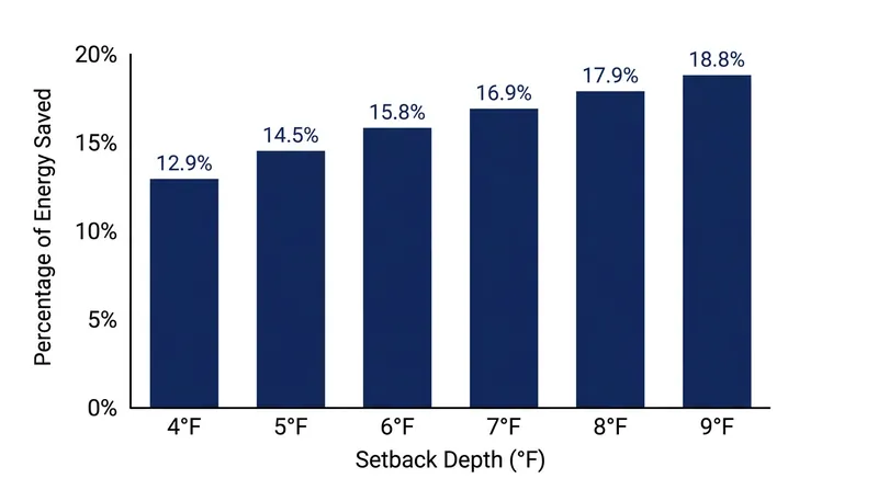 Data from Powerley shows a linear relationship between the depth of a temperature setback and the resulting energy savings.