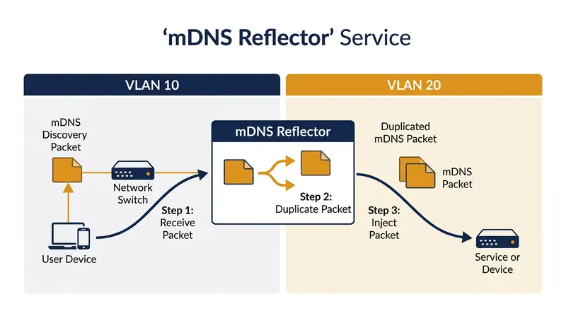 An mDNS reflector bridges the gap by actively listening on one subnet and injecting duplicated discovery packets into the other.