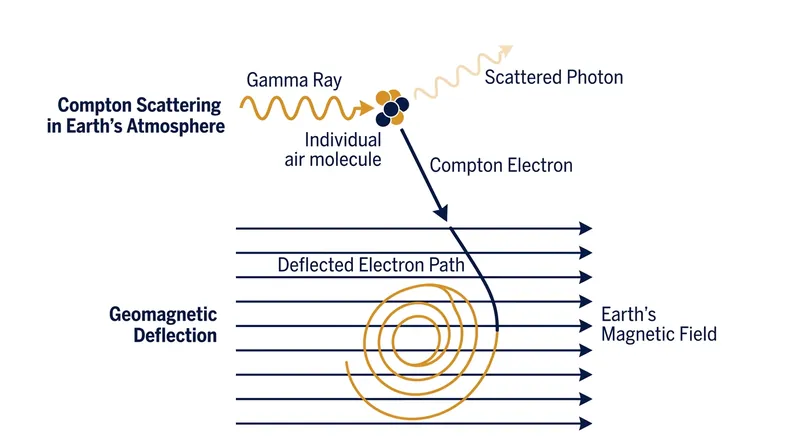 The Earth's magnetic field deflects Compton recoil electrons, generating the E1 pulse.
