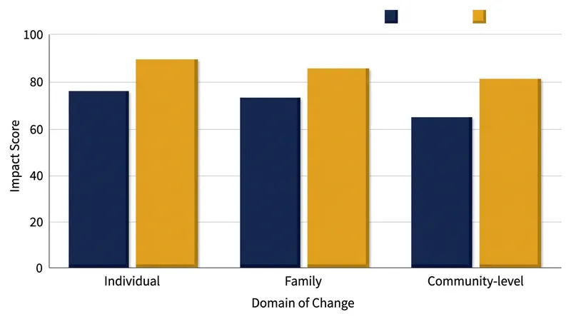 Community narratives are categorized into specific domains of change for evaluation.