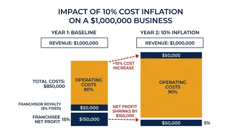 Gross-revenue models mathematically insulate the parent company from macroeconomic cost pressures, shifting 100% of the inflation burden to the local operator.