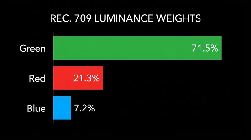 The Rec. 709 standard dictates that green light generates the vast majority of a video's brightness, leaving red and blue inherently dark.