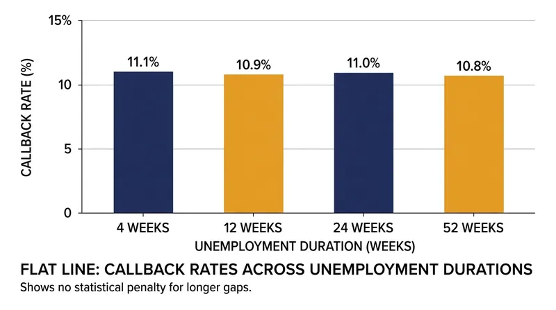 The Farber audit study found no statistical relationship between callback rates and the duration of unemployment.