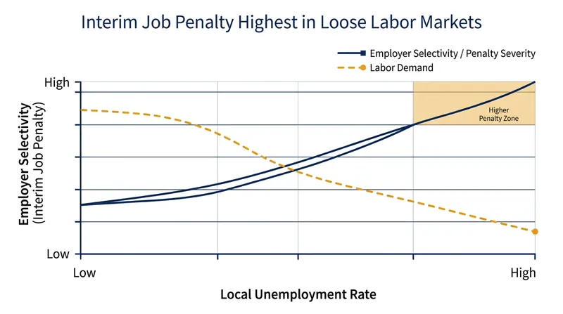 The penalty for listing an interim job fluctuates based on macroeconomic conditions and employer desperation.
