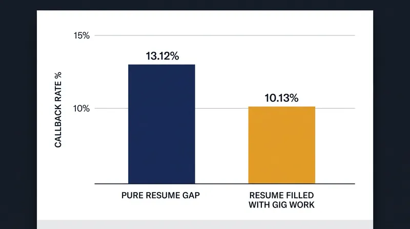 A 2019 study found that filling a resume gap with gig work reduced callback rates by nearly 23 percent.
