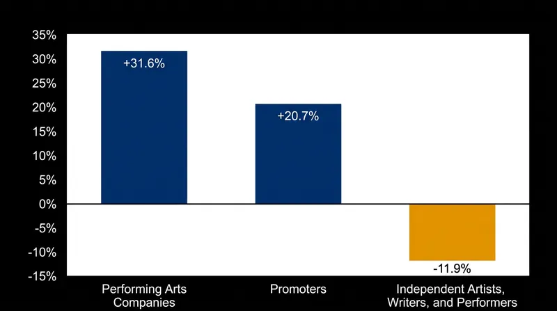 While institutional arts organizations saw massive growth in 2023, independent creators suffered a double-digit contraction.