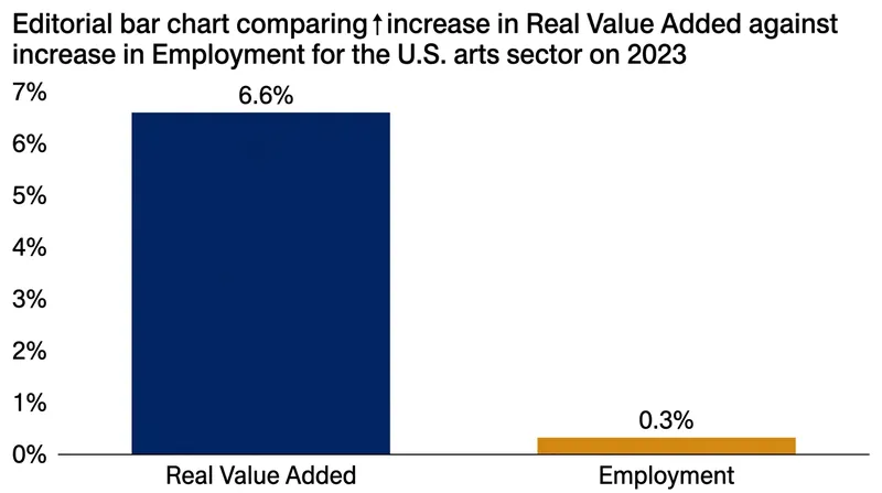 The arts sector generated significantly more revenue in 2023 without meaningfully expanding its workforce.
