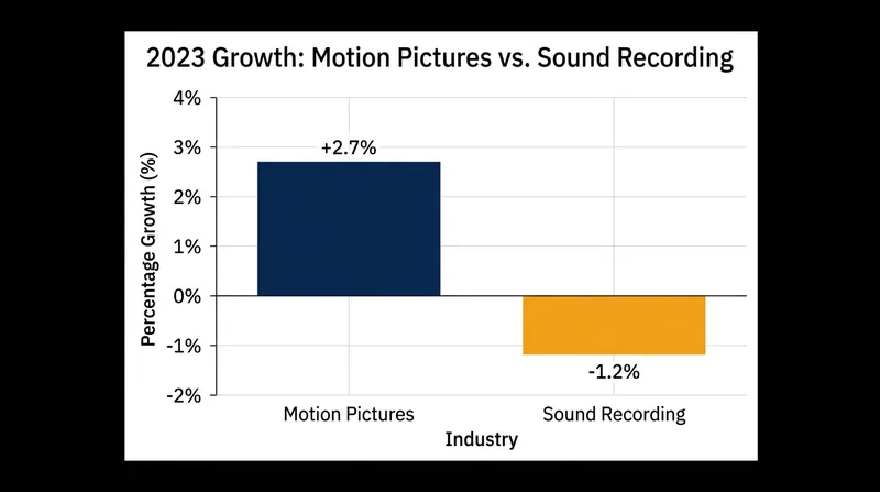 While live events boomed, recorded media sectors like sound recording struggled to maintain momentum.