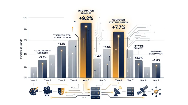 Digital infrastructure and information services are the fastest-growing support pillars of the modern cultural economy.