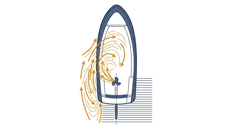 In reverse, the propeller accelerates water forward, starving the rudder of steering flow.