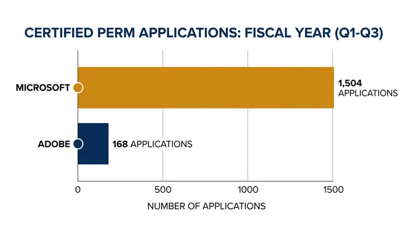 Certified PERM applications filed in the first three quarters of the fiscal year.