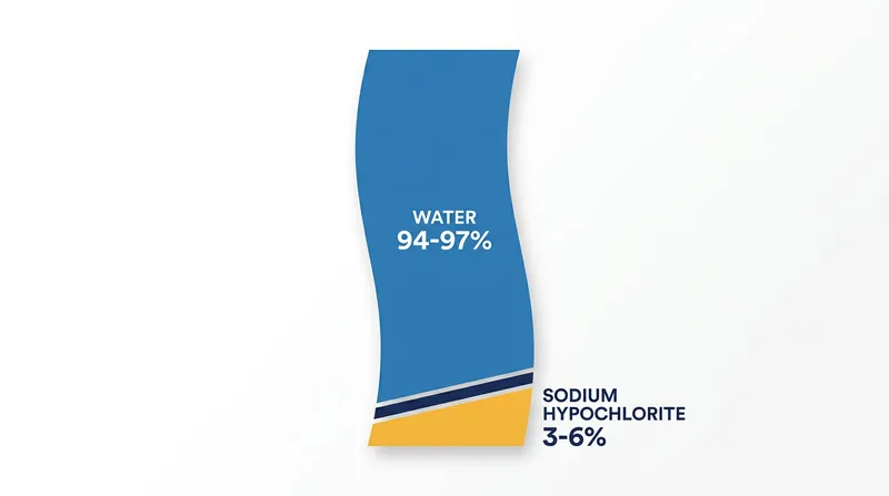 Household bleach is overwhelmingly composed of water, which soaks into porous materials and hydrates surviving mold roots.