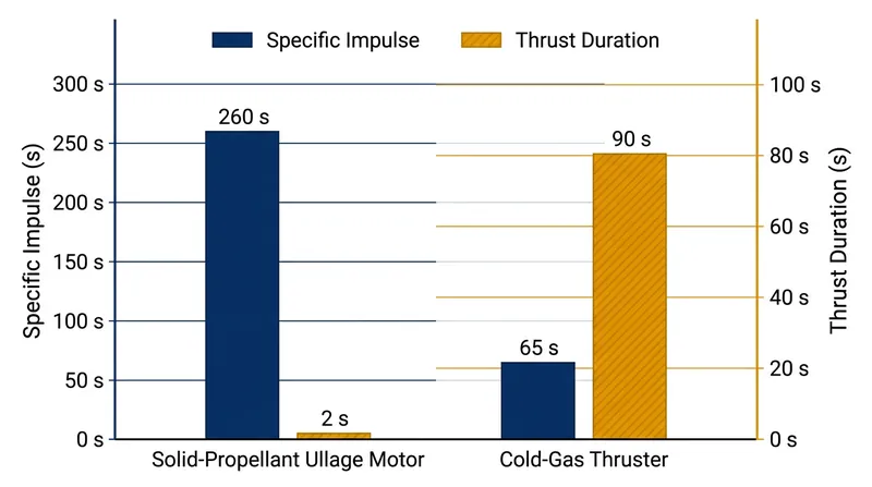Solid-propellant motors offer high reliability but cannot be throttled or shut down once ignited.