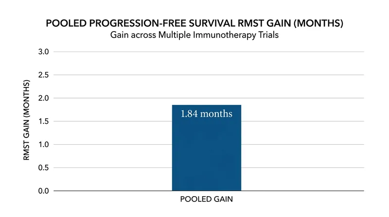 A meta-analysis of seven immunotherapy trials demonstrated a pooled progression-free survival gain of 1.84 months.