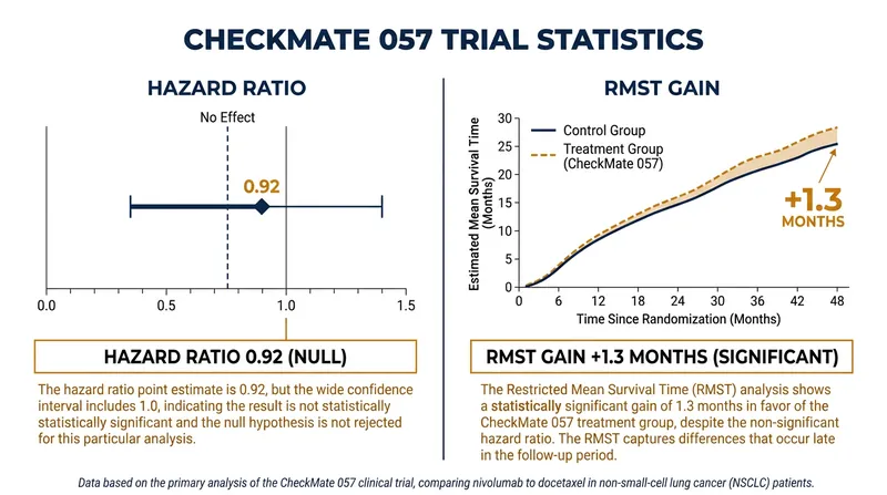 Reanalyzing the CheckMate 057 trial with RMST revealed a statistically significant survival gain that the hazard ratio missed.