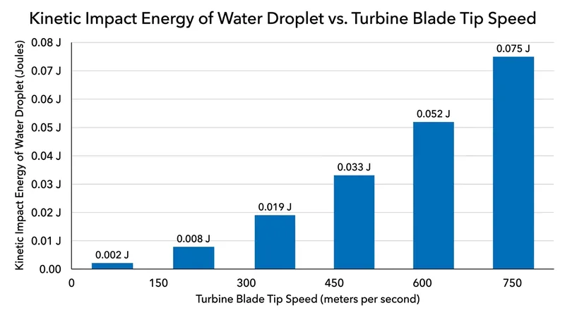 The kinetic energy of an 800-micron water droplet scales exponentially with the rotational speed of the turbine blade.