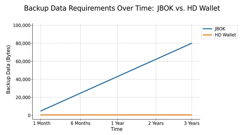 Data scaling comparison: Legacy JBOK wallets versus Hierarchical Deterministic wallets.