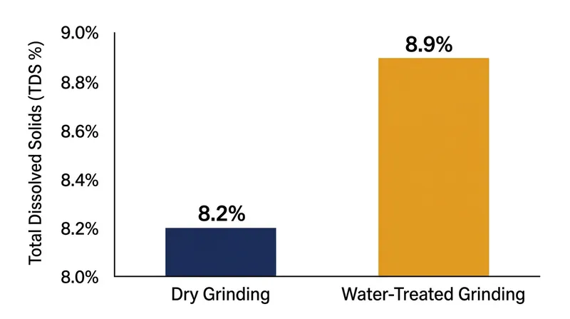Mitigating static charge allows grounds to pack more densely, increasing the concentration of the final beverage.