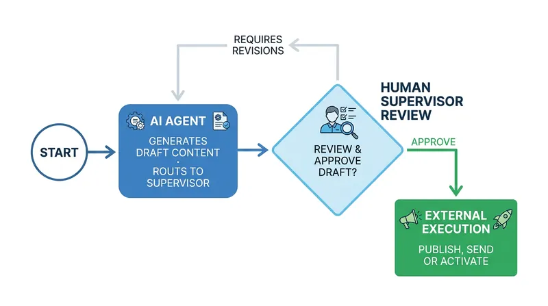 High-stakes actions require explicit human approval before the autonomous agent can execute them.