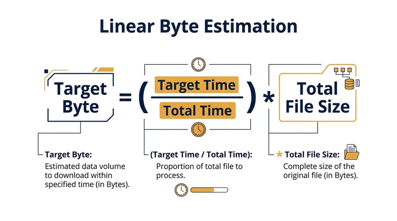 Linear byte estimation assumes that every minute of audio takes up the exact same amount of data.