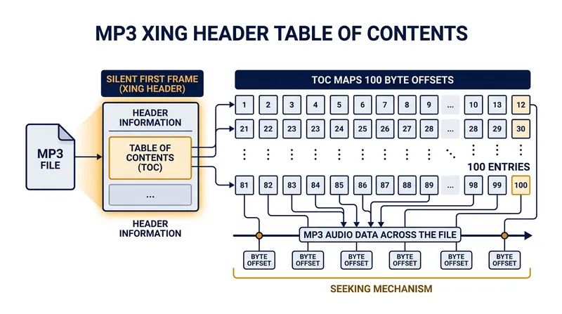 The Xing header provides a map for accurate seeking, but streaming clients often cannot read it until the file is fully downloaded.