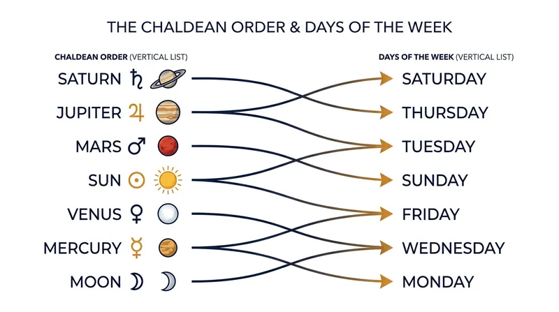 The Chaldean order ranks the classical planets by their apparent speed across the sky.