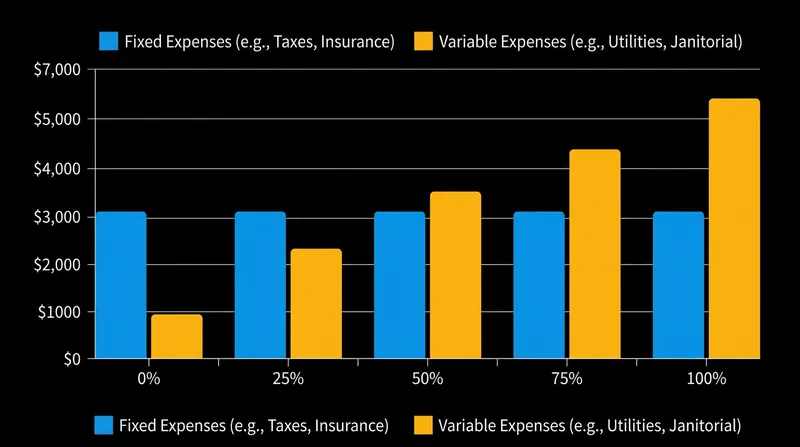 Fixed expenses must never be grossed up, as they do not change when a building leases up.