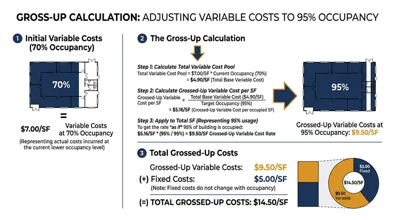The mathematical adjustment inflates the base year floor, shielding the tenant from future occupancy-driven spikes.